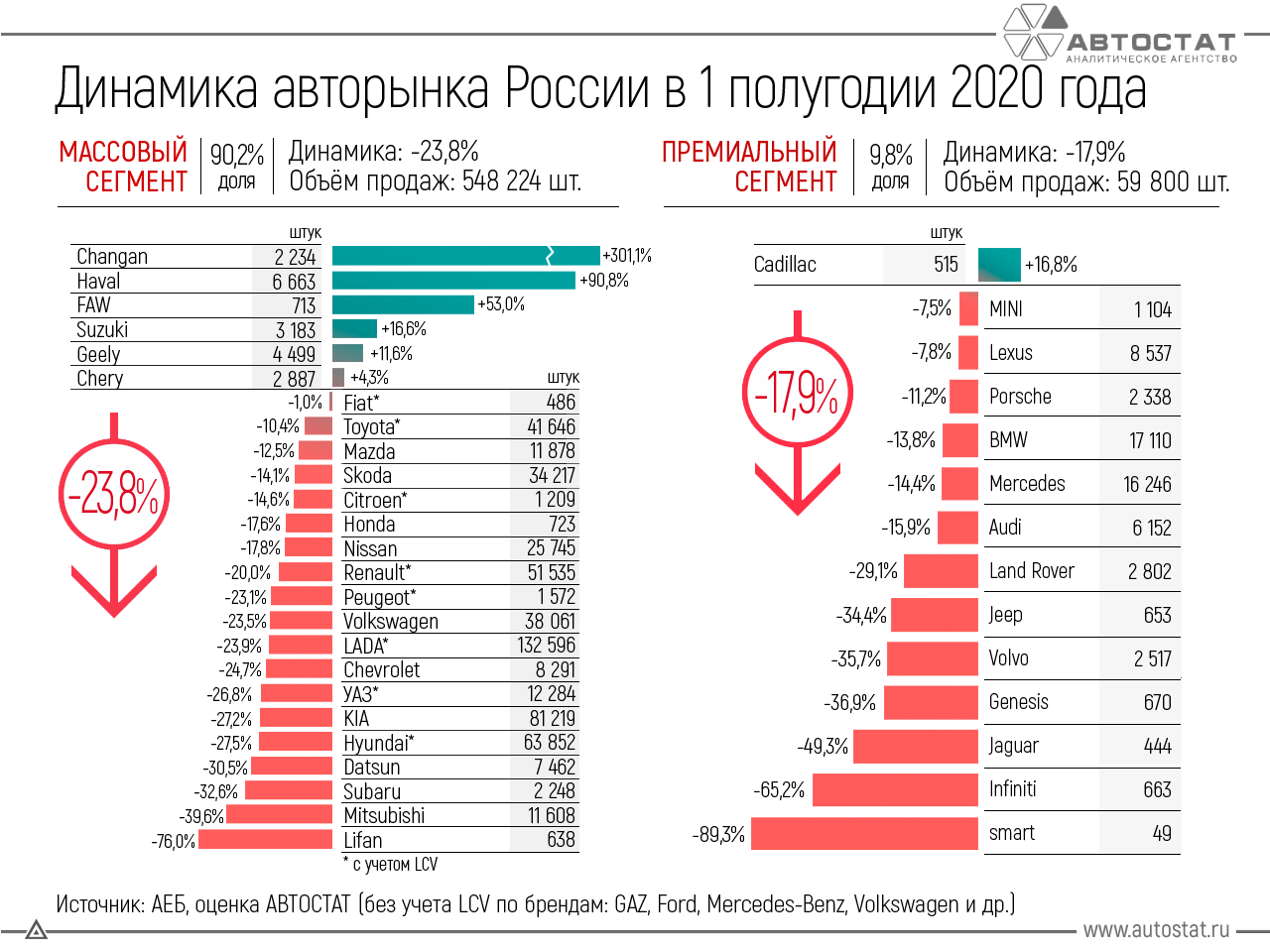 Динамика российского авторынка в 1 полугодии 2020 года
