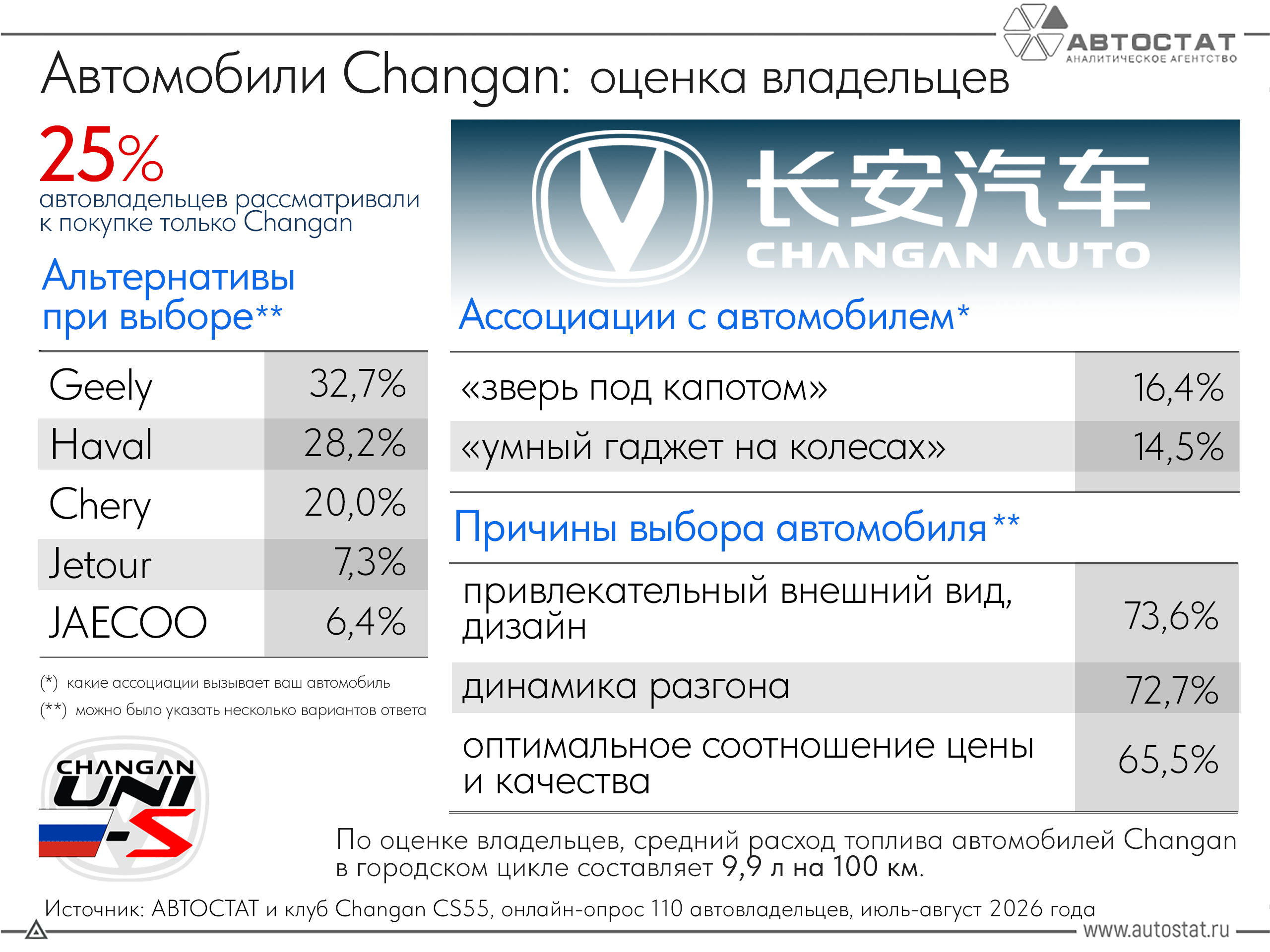 Почему покупают Changan?