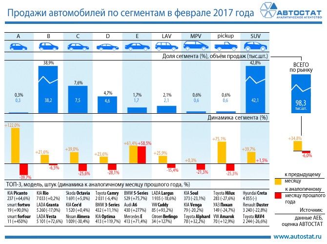 Внедорожники и кроссоверы увеличили продажи 