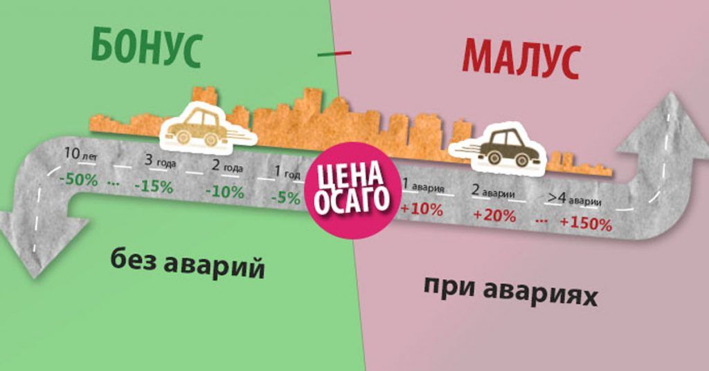 ОСАГО: бонус-малус стал персональным