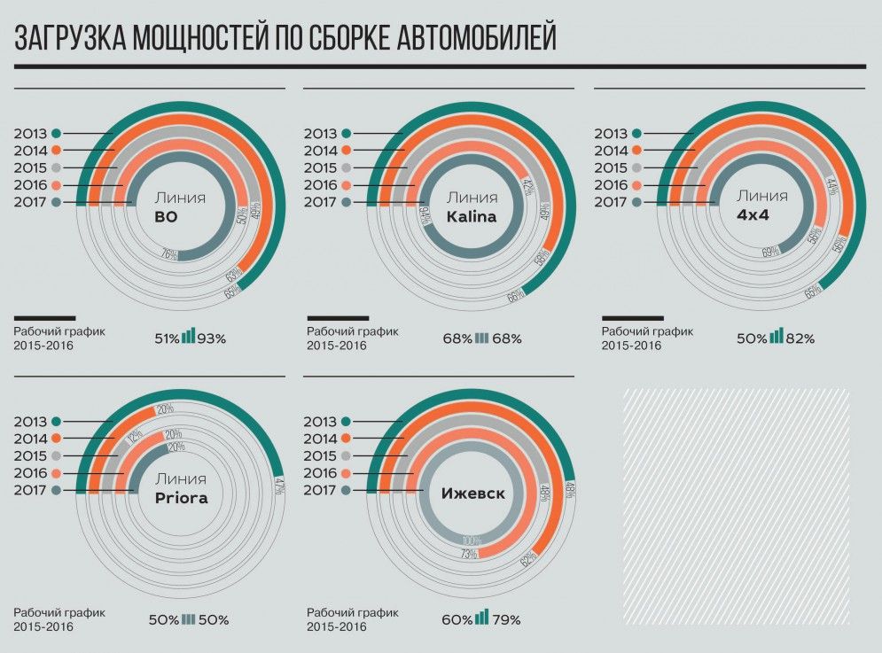 АВТОВАЗ планирует в 2017 году дозагрузить мощности