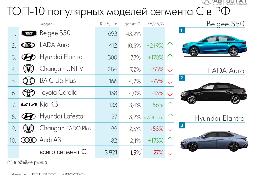 Самые продаваемые автомобили сегмента С в России