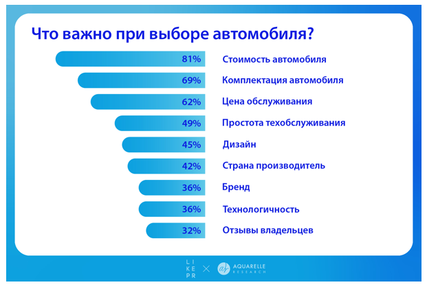 Любопытная статистика: предпочтения поколений к выбору автомобиля  