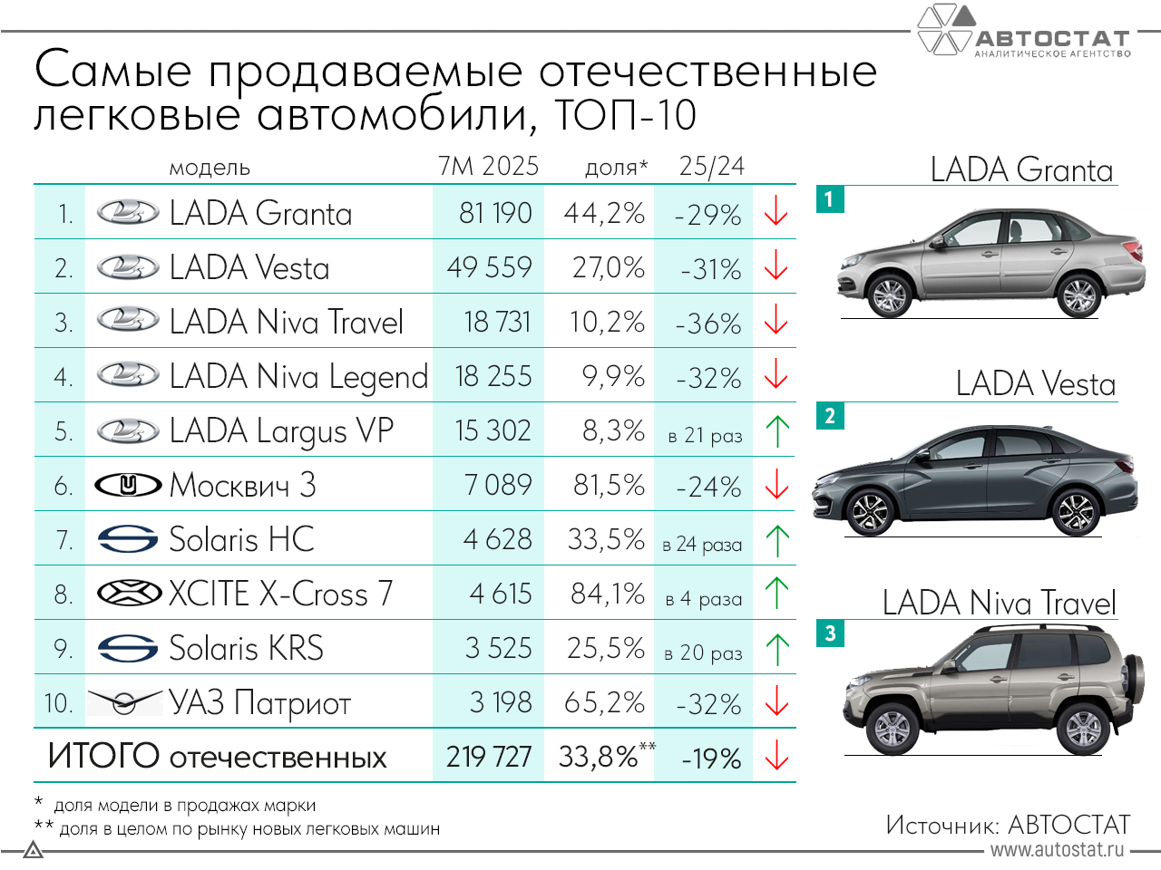 ТОП 10 самых популярных отечественных автомобилей в России