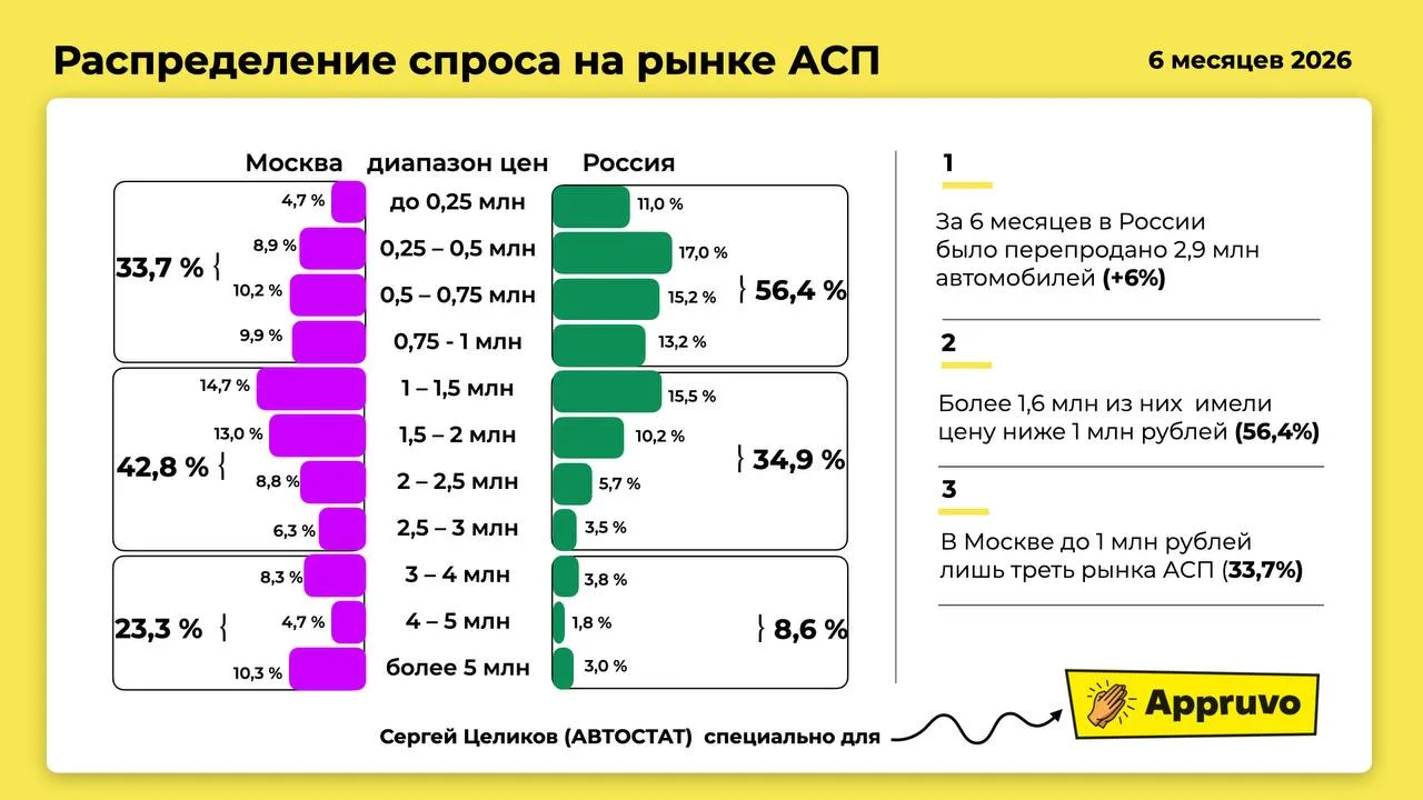 Где сосредоточен спрос на автомобили с пробегом? 