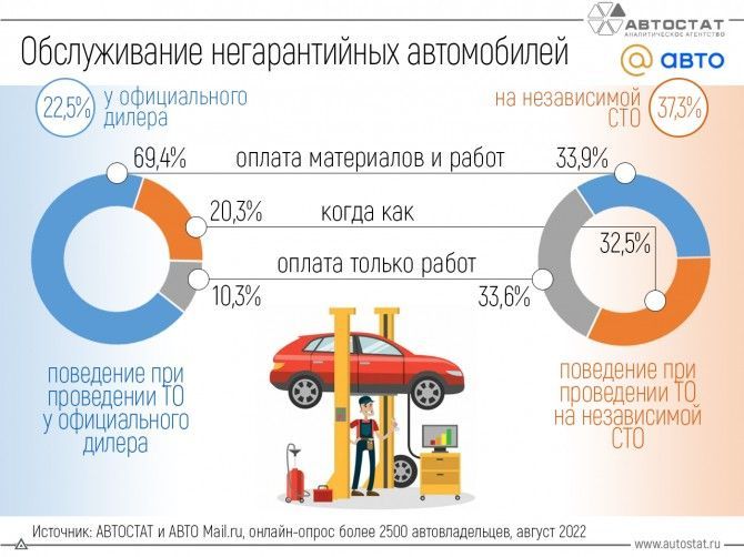 Где народ обслуживается после гарантии автомобиля? У официалов или нет? 