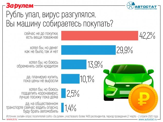 Как экономика и коронавирус меняют планы на покупку автомобиля?