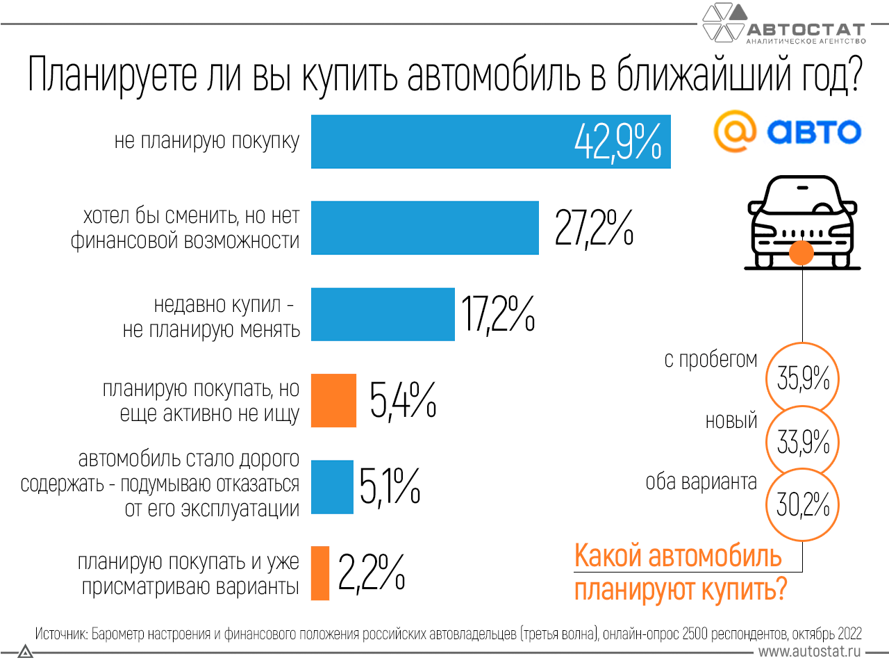 Планируют ли россияне покупку автомобиля? Итоги опроса 