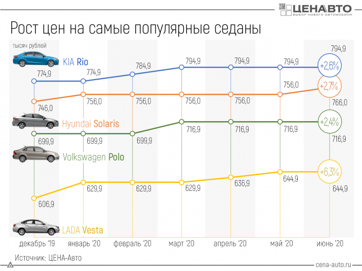 Как выросли цены на популярные седаны российского рынка?