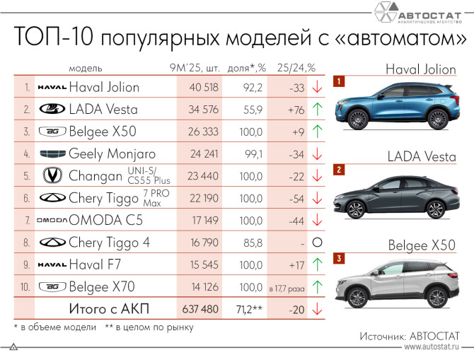 Десять самых продаваемых автомобилей с "автоматом" в РФ