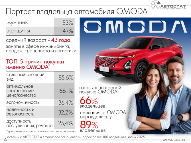 Оправдались ли ожидания у владельцев OMODA?