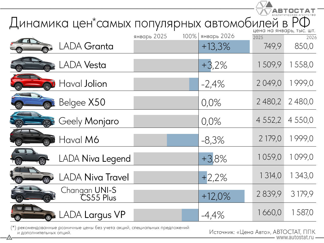 Как изменились цены популярных автомобилей в РФ
