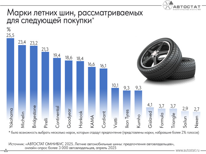 Какие шины планируют приобрести россияне?
