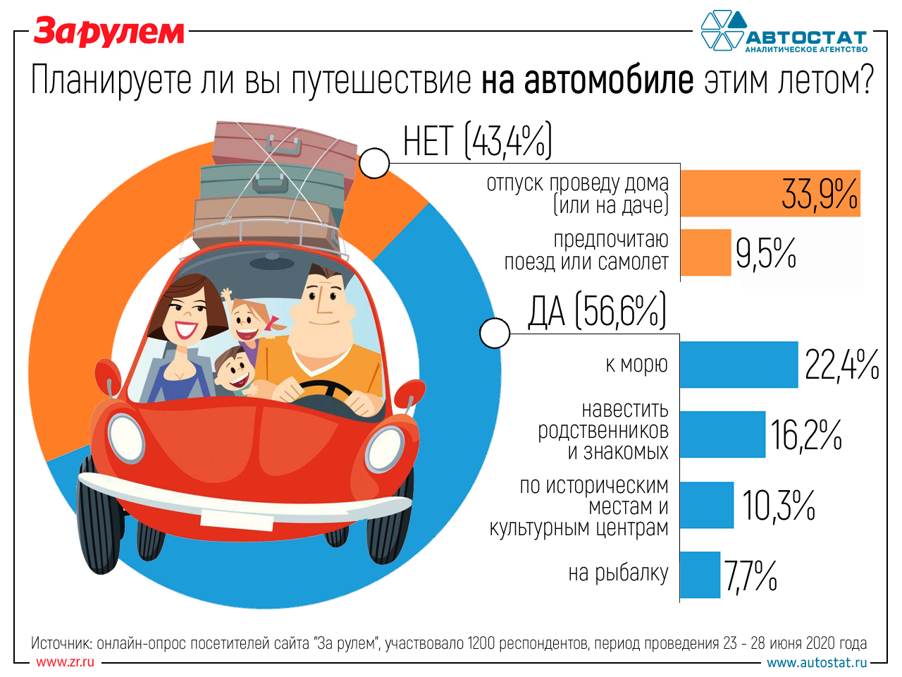 Готовы ли россияне к автопутешествиям этим летом?