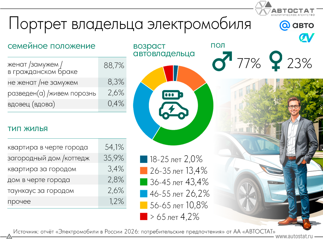 Кто они - владельцы электромобилей  России?