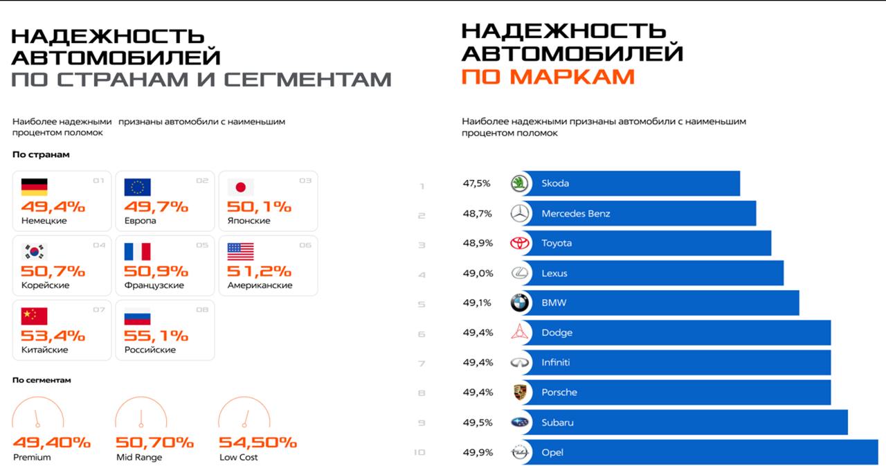 В российском рейтинге надёжности лидируют Skoda, Mercedes-Benz и Toyota 