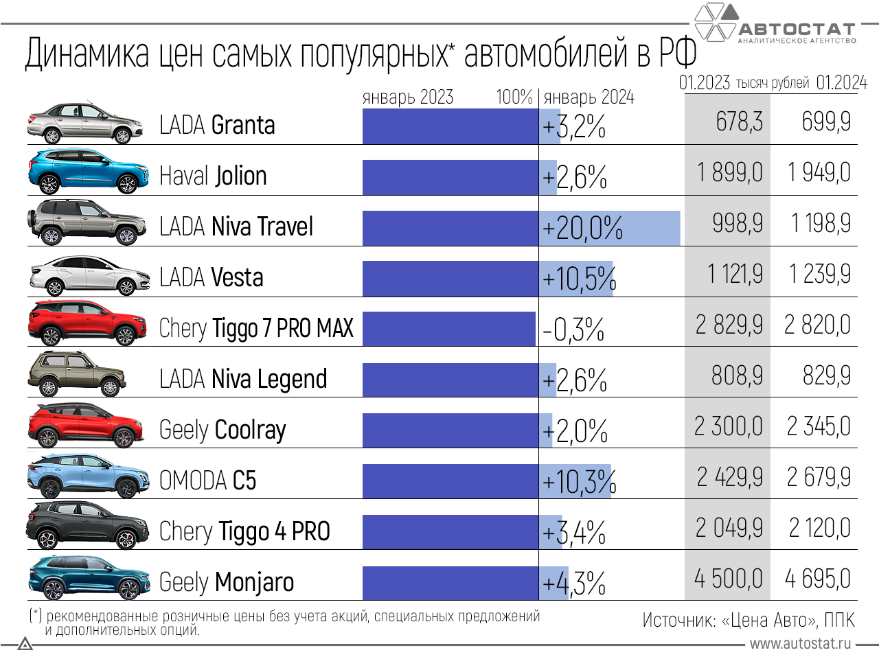 Как изменились цены на самые продаваемые автомобили в России
