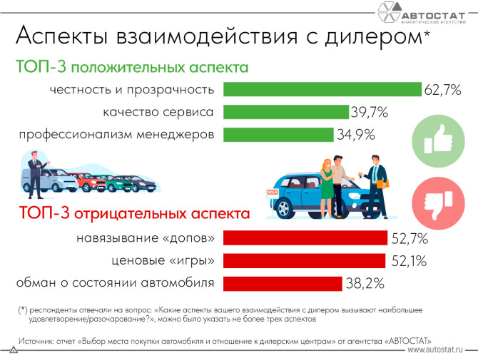 Итоги опроса по теме отношения с дилером