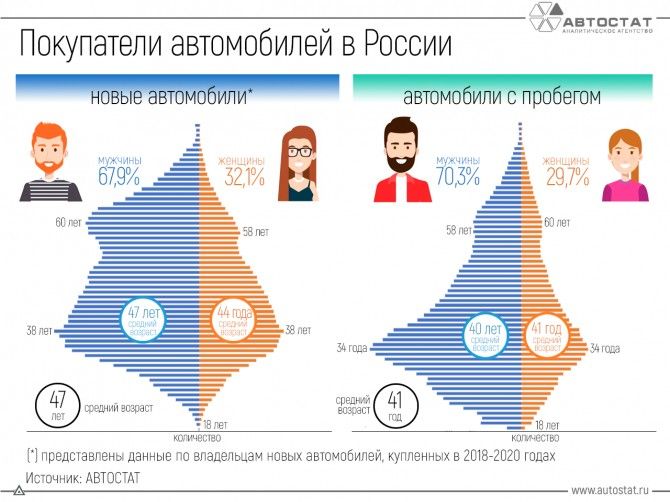 Покупатели новых и подержанных автомобилей: в чём их отличие? 