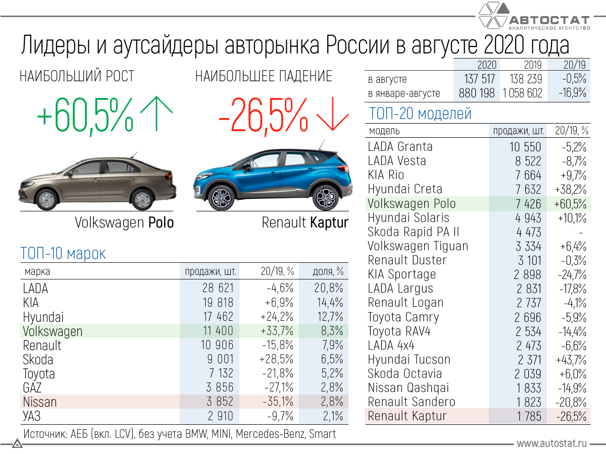 Лидеры авторынка России в августе 2020 года
