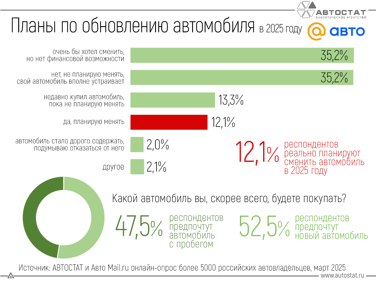 Обновят ли россияне свои автомобили в 2025 году? 