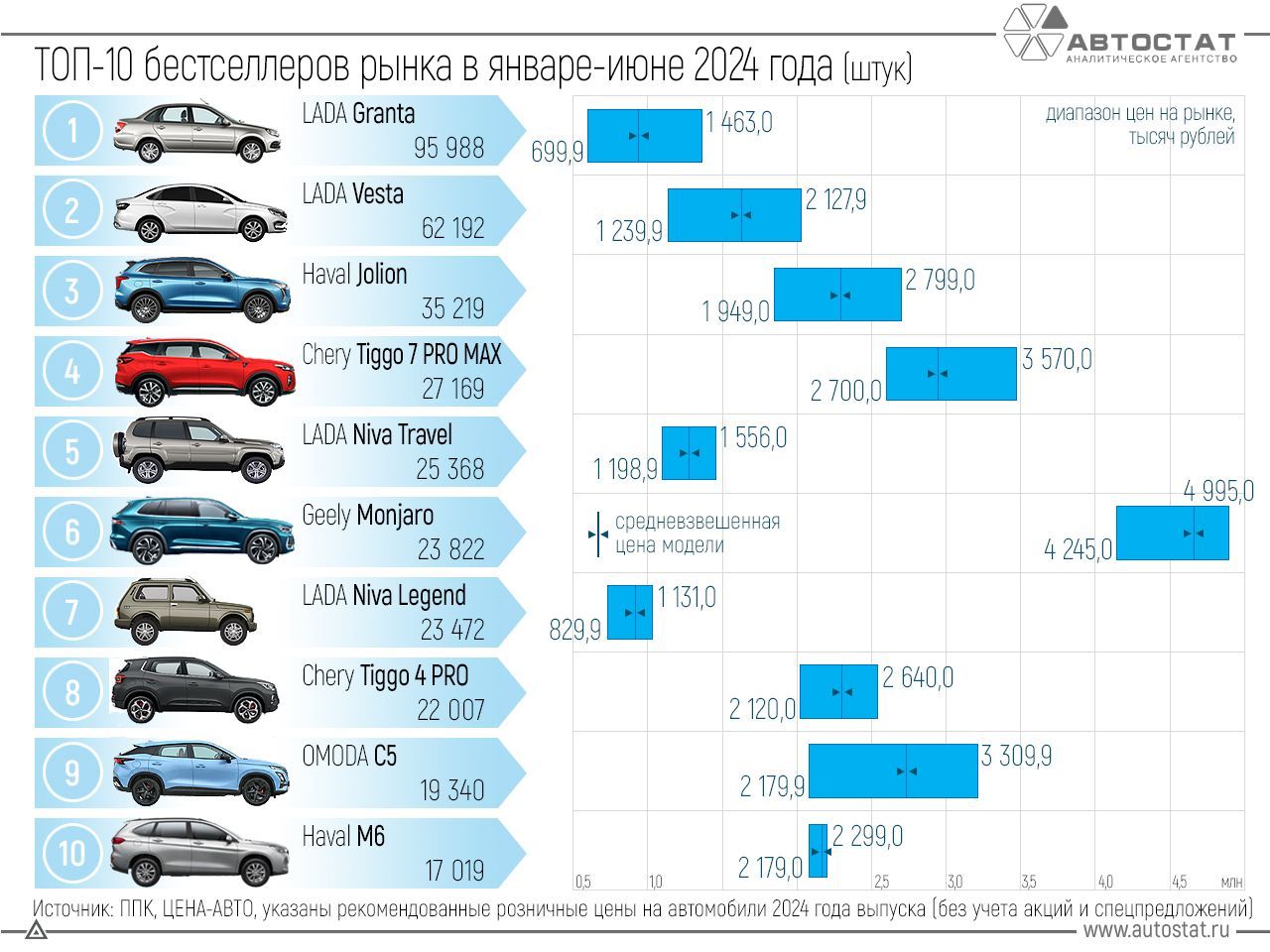 Опубликован рейтинг самых продаваемых авто в России за полгода  