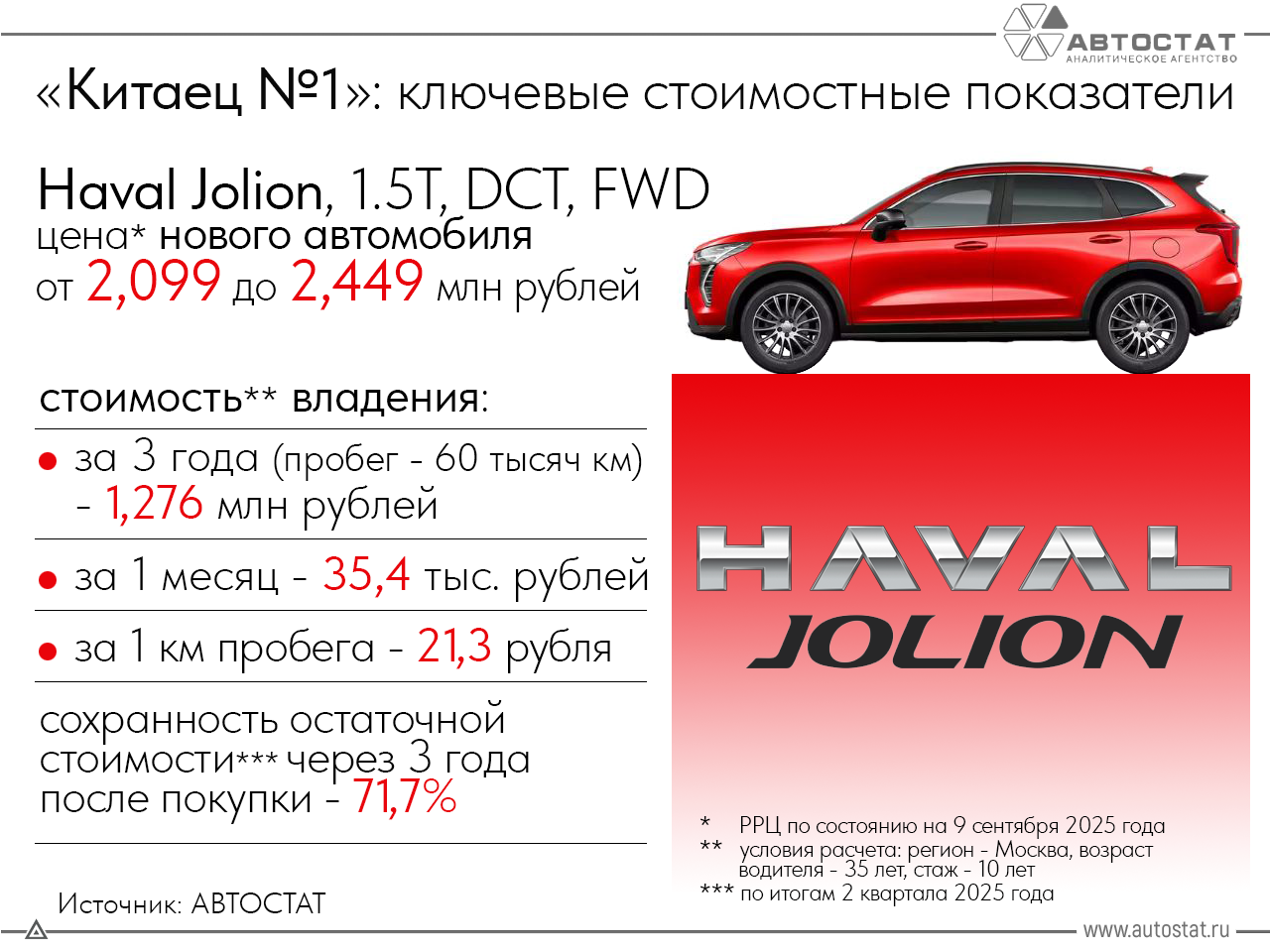 Расчитана стоимость владения и ликвидность Haval Jolion? 