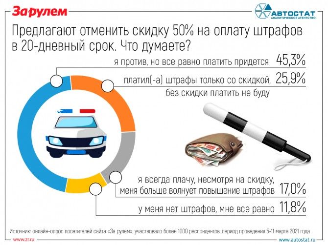 Реакция автовладельцев, на отмену 50%-ной скидки на оплату штрафов 