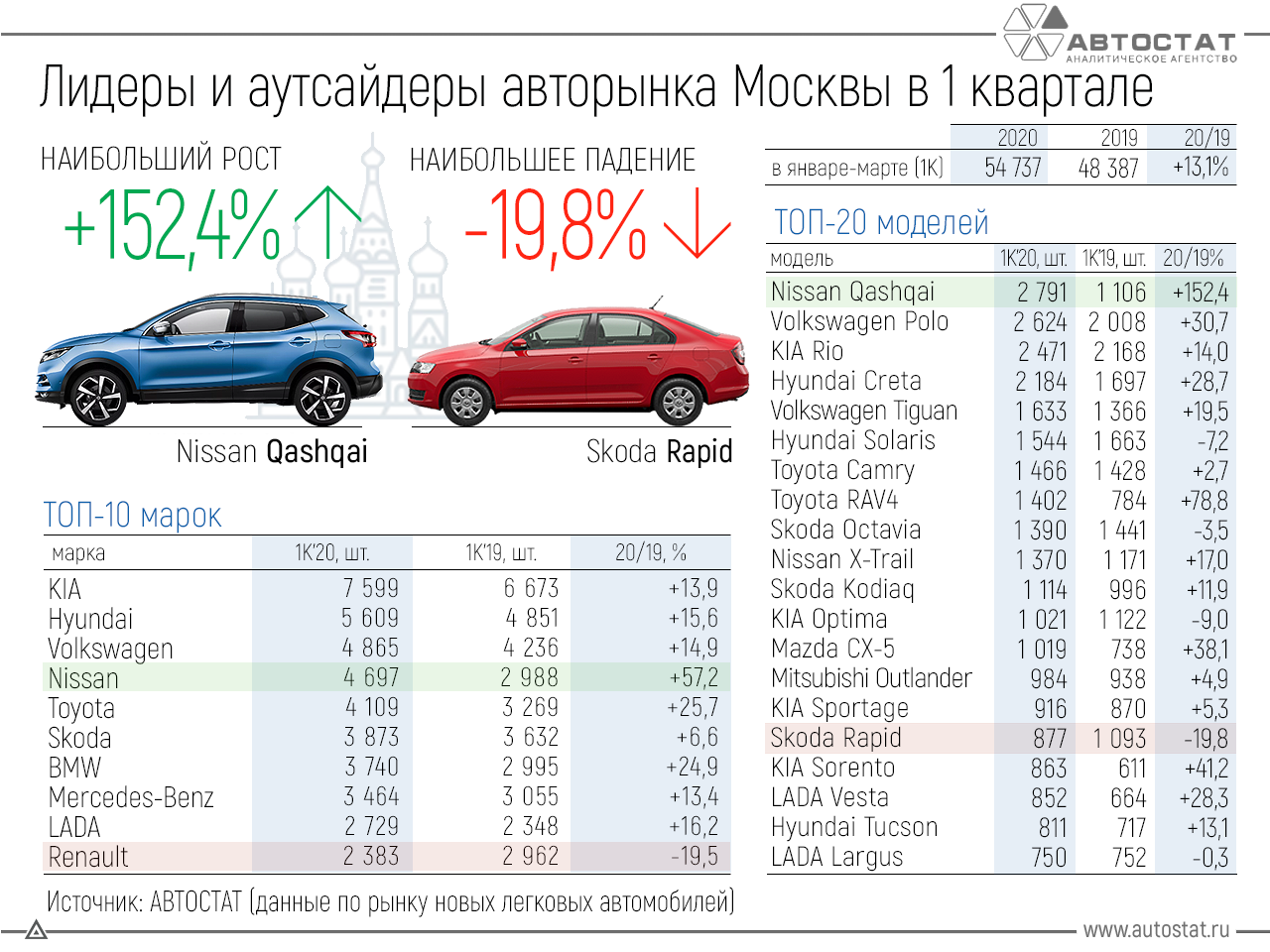 Рейтинг популярных автомобилей у москвичей