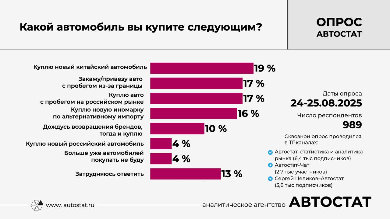 Итоги опроса. Какой автомобиль вы купите следующим? 