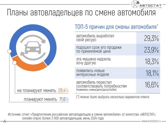 По каким причинам меняют автомобиль?  