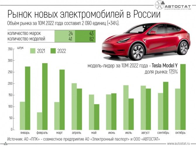Как часто россияне стали покупать электромобили? 