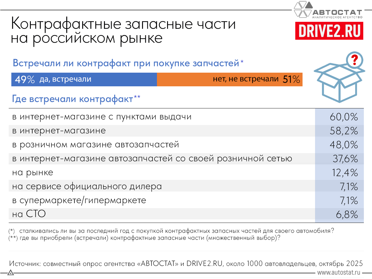 Итоги опроса: Где вы встречались контрафактными запчастями?