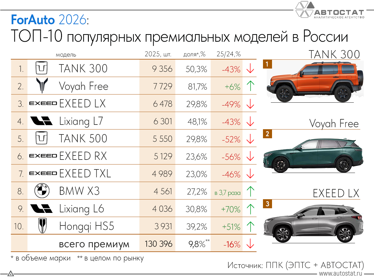 Выявлен самый продаваемый премиальный автомобиль в РФ
