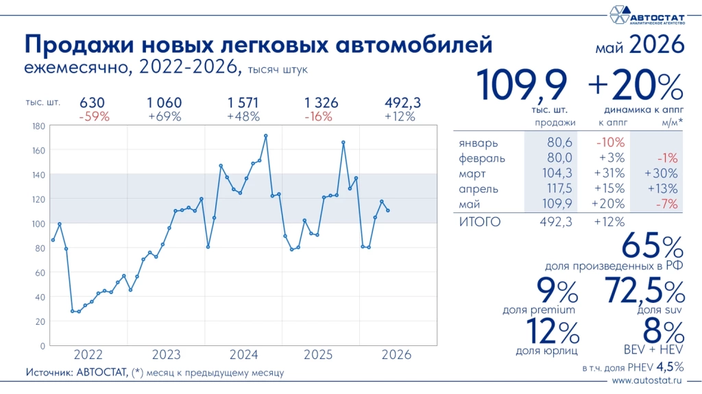 prodazhi_may_2026_avtostat_1.jpg prodazhi_may_2026_avtostat_1.jpg