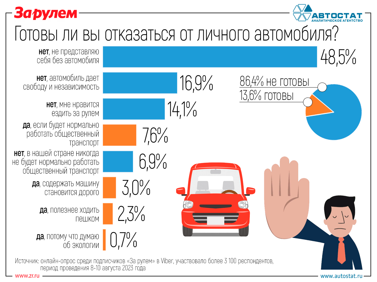 Готовы ли россияне отказаться от личного автомобиля?